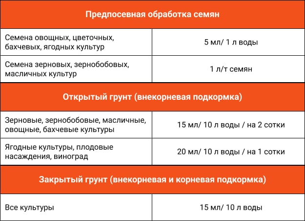 NANOVIT Гумат Аміно Макс застосування UA