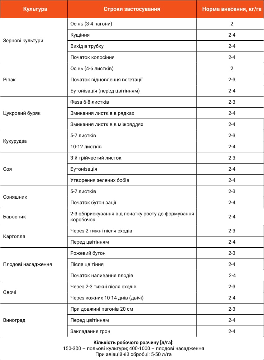Nanovit Макро застосування UA