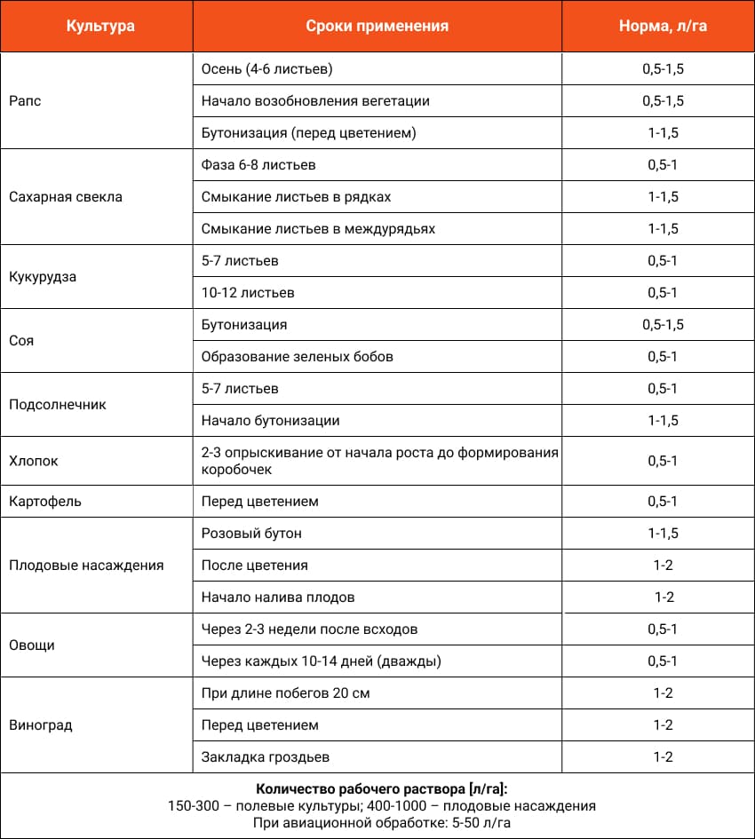 NANOVIT Моно Бор застосування UA