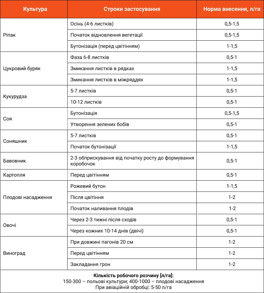 NANOVIT Моно Бор застосування UA