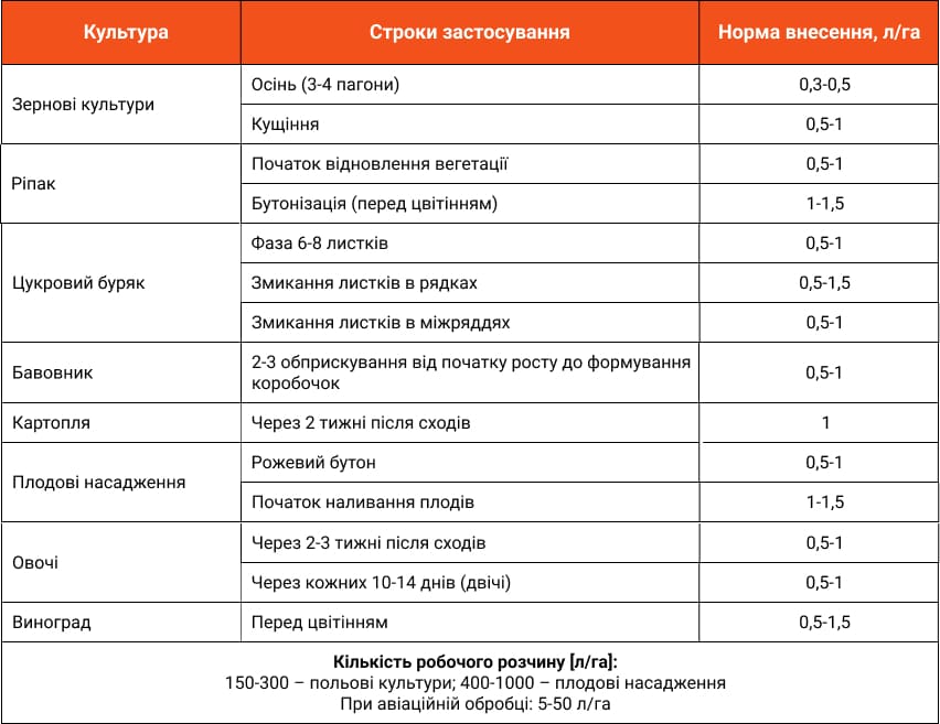 NANOVIT Моно Марганець застосування UA