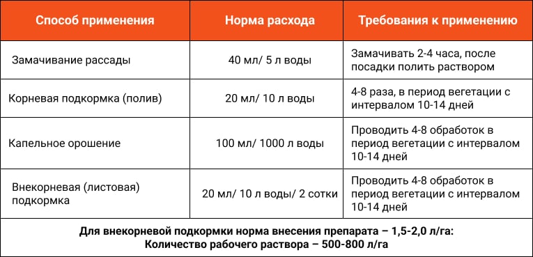 NANOVIT Плодові застосування